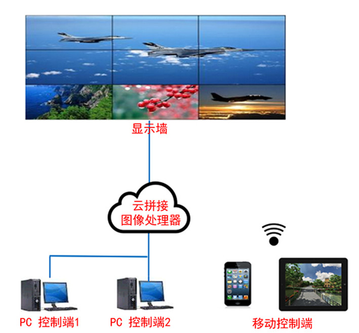 云拼接圖像處理器（電腦、攝像頭等云接入+解碼+拼接+跨屏）